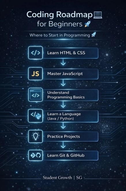 Easy Roadmap on How to Learn Coding Step by Step